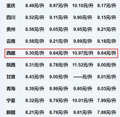 西藏油價為什么那么貴？三點告訴你為什么油價高