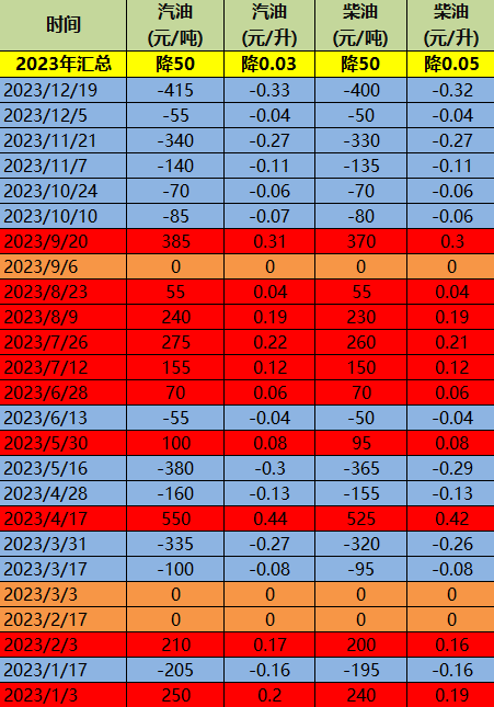 2023全年歷史油價調價匯總，2023年加滿一箱油可省1.5元，2023年油價漲跌明細表