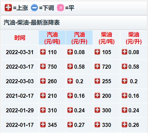 油價調整最新消息,2022年第一季度國內油價迎來6連漲,創歷史新高