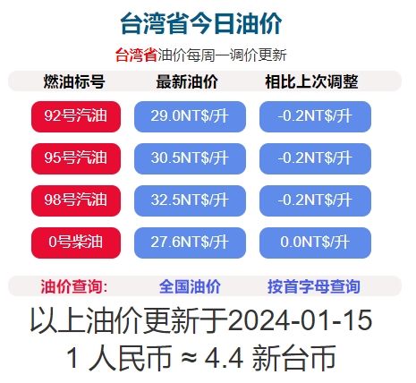 2024年1月15日凌晨1時起臺灣汽油降0.2元/公升，柴油價格不調整