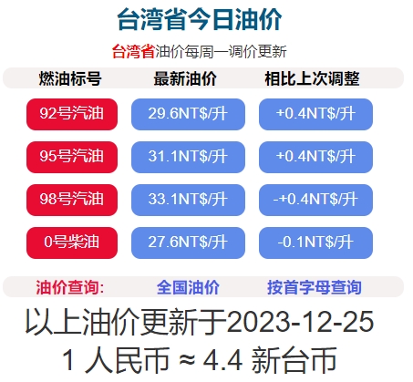 2023年12月25日凌晨1時起臺灣 柴油降0.1元/公升，汽油漲0.4元/公升