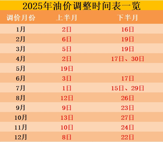 2025油價調整時間表一覽，2025年最新油價調價日歷時間
