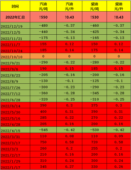 2022全年歷史油價調(diào)價匯總，2022年加滿一箱油至少多花20元，2023年油價會漲嗎？
