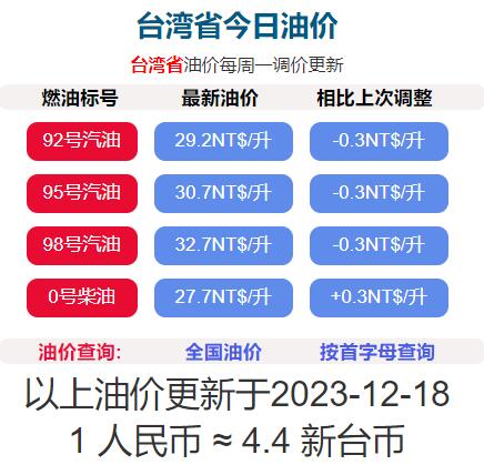 2023年12月17日凌晨1時起臺灣 柴油漲0.3元/公升，汽油降0.3元/公升