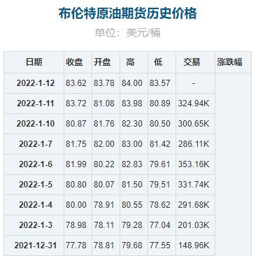 2022年1月17日預(yù)測(cè)國(guó)內(nèi)成品油價(jià)格按機(jī)制將上調(diào)